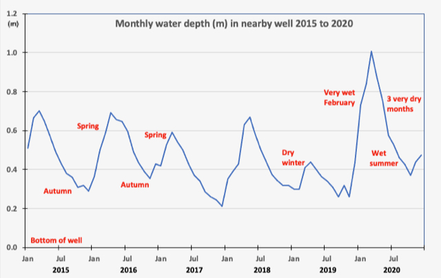 water level in well